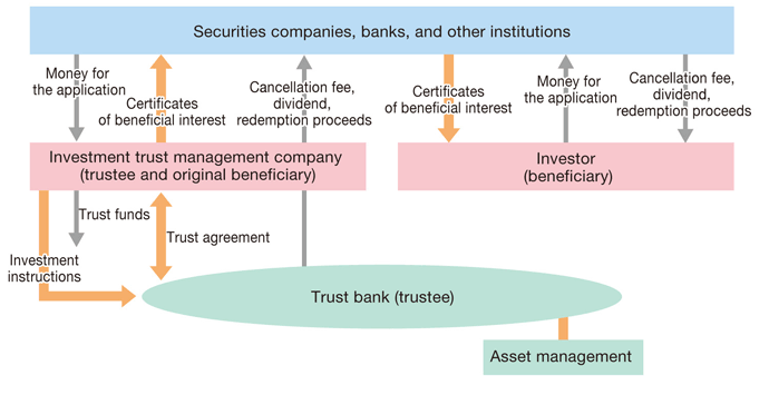 Investment trusts (settlor mandated type)