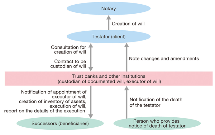 Testamentary trust business