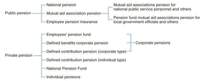 List of public pensions and private pensions