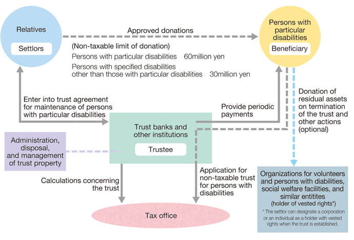Specified donor trusts