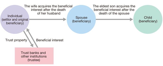 Perpetual succession of beneficiaries