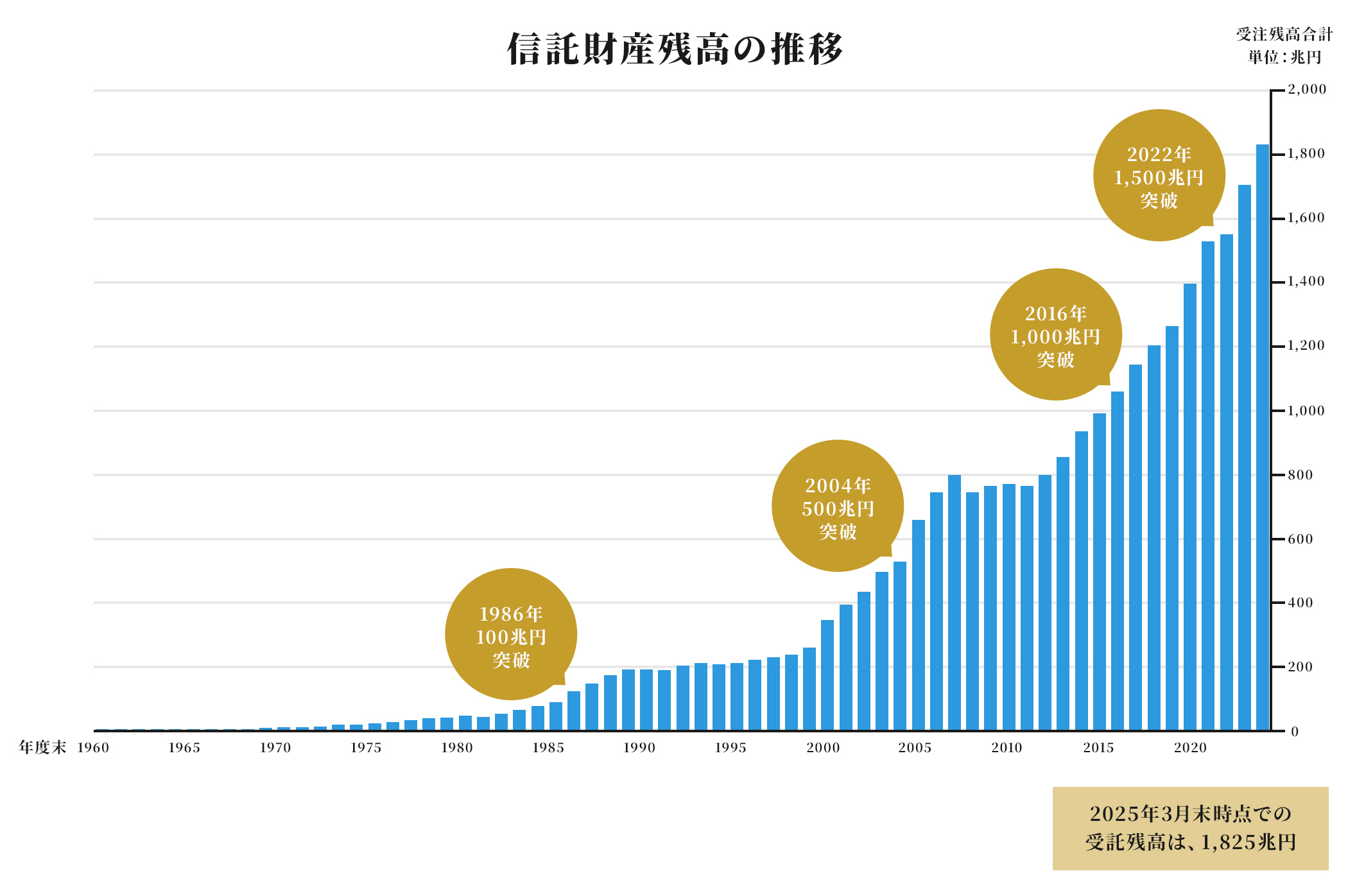 信託財産残高の推移 グラフ