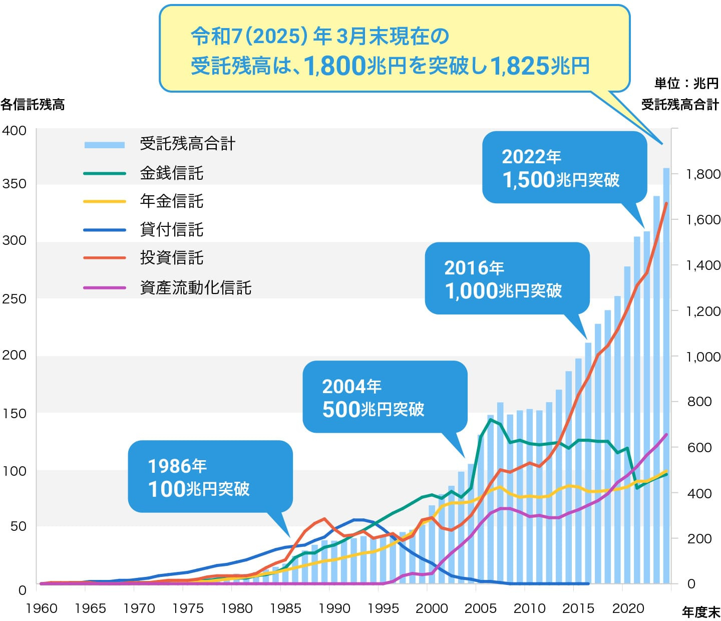 グラフ：信託財産の推移