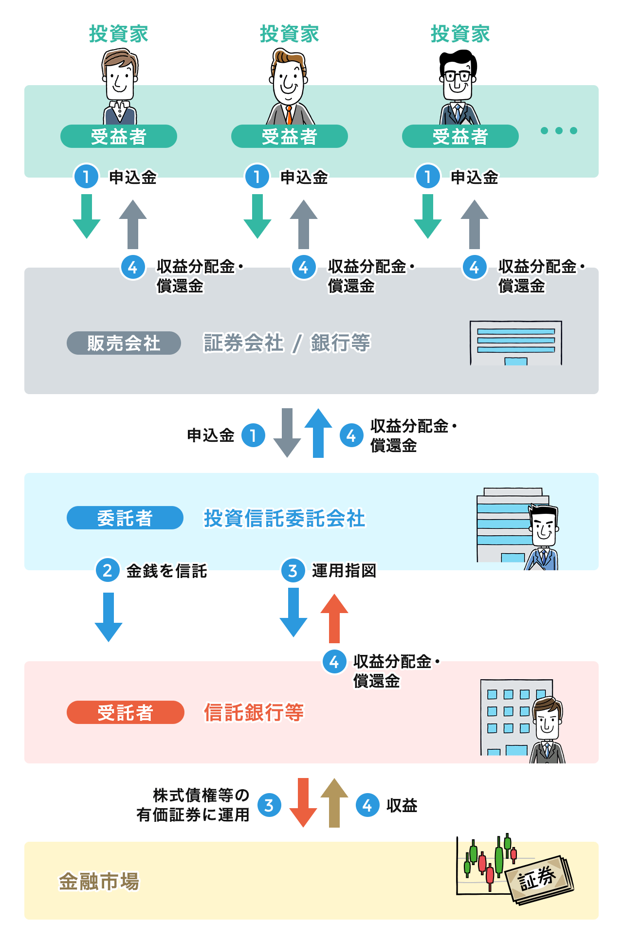 運用 まとまっ た お金