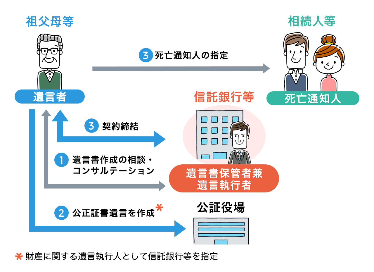 執行 者 遺言