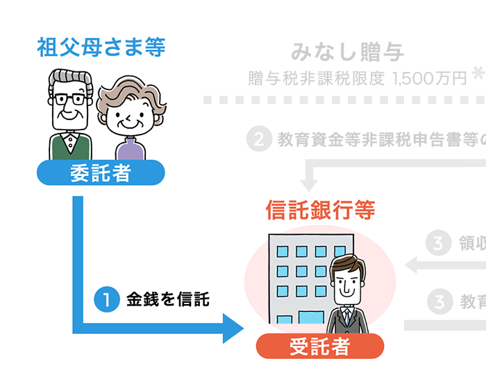 教育 資金 贈与 贈与 者 死亡