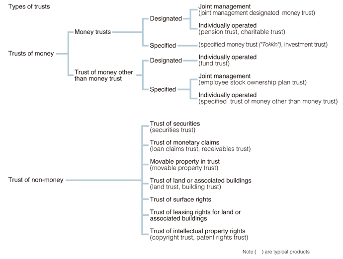 Trust categories