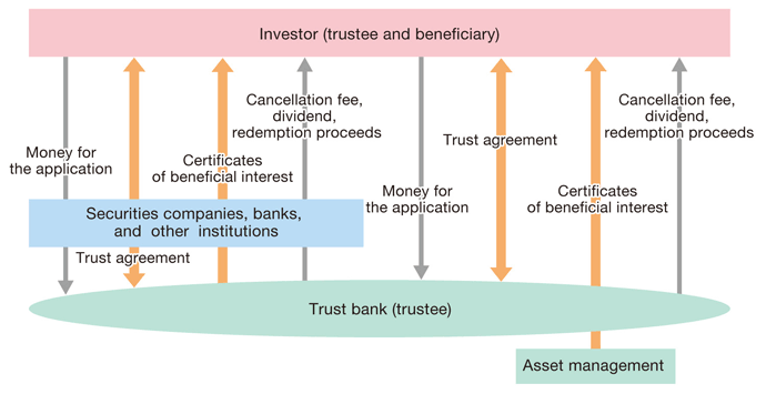 Investment trusts (Non-settlor-mandated type) 
