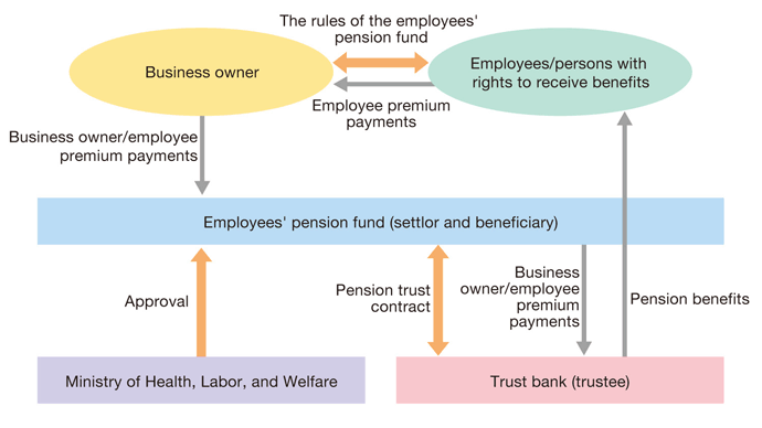 Employees’ pension fund trust