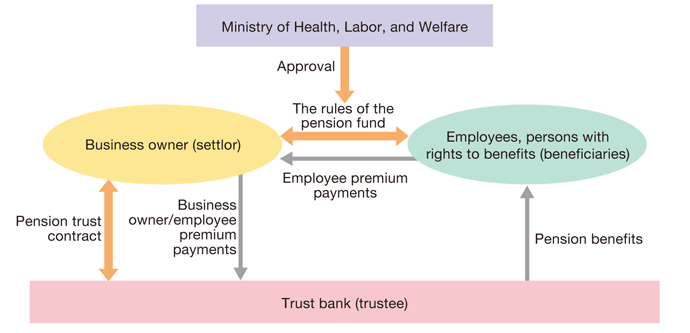 Contract-type corporate pension trust