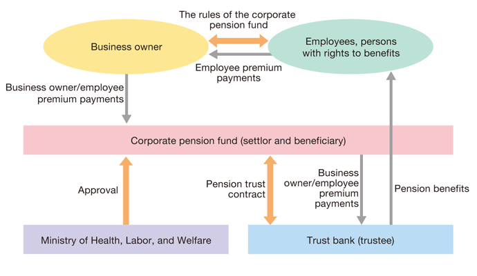 Fund-type corporate pension trust