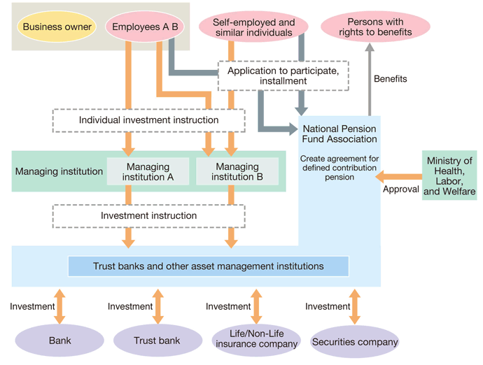 Defined contribution pension(individual type)