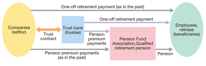How employee retirement benefit trust works