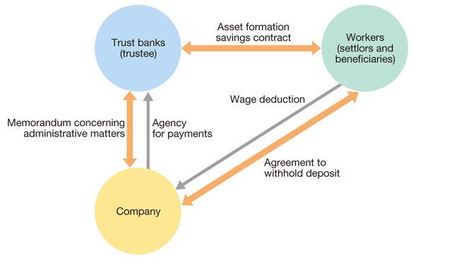 Asset formation trusts