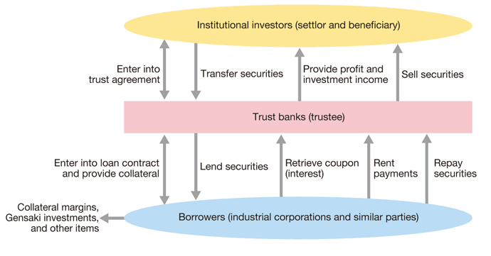 Securities operation trust (leasing)