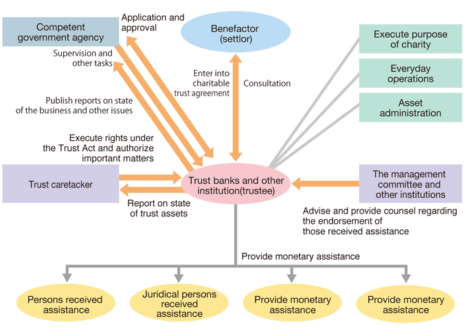 Charitable trusts