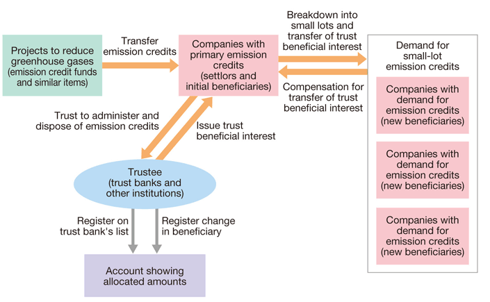 Emission credit trust (small lots)