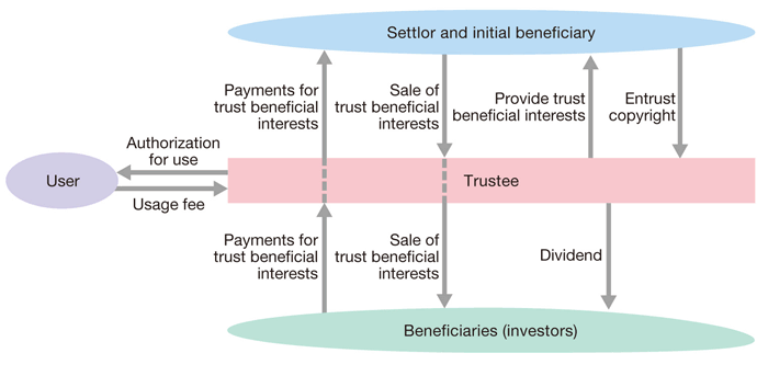 Copyright trusts (fund raising)