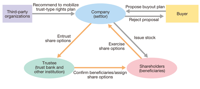 System for trust-type rights plan (direct trust method) (case study)