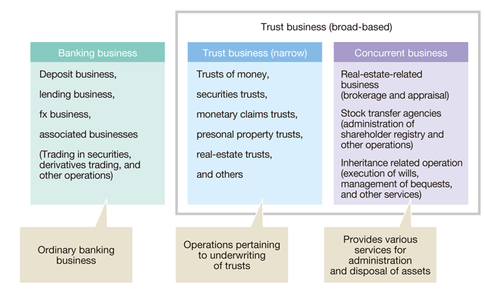 Banking business + trust business + concurrent business