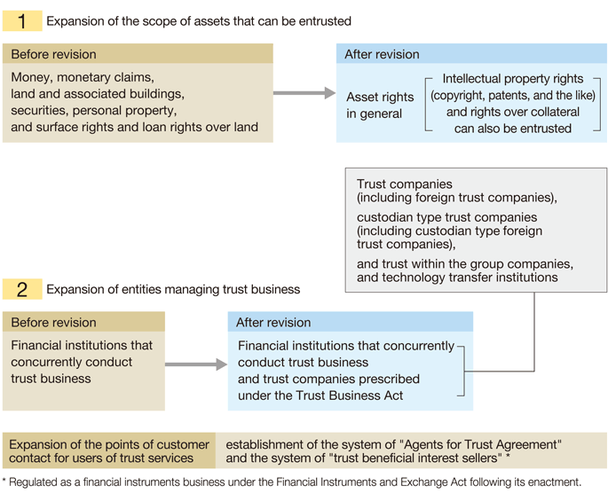 Highlights of the amendments